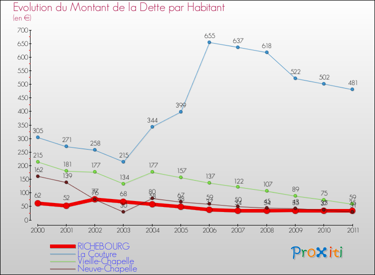 Evolution de la dette par habitant pour la commune de RICHEBOURG et les communes proches Comparaison de la dette par habitant pour RICHEBOURG et les communes voisines