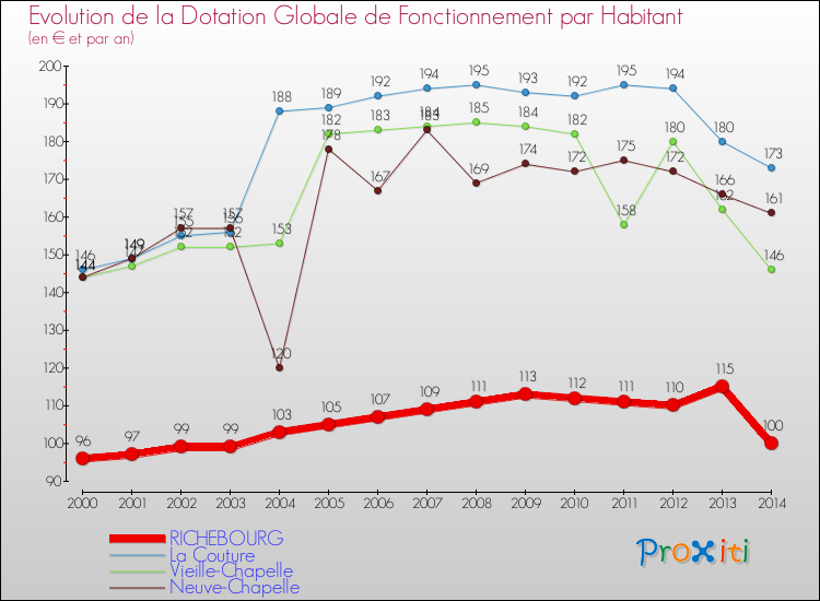 Evolution et montant de la dotation globale de fonctionnement par Habitant pour RICHEBOURG et les communes proches de 2000 à 2014. Comparaison des dotations globales de fonctionnement par habitant pour RICHEBOURG et les communes voisines de 2000 à 2014.