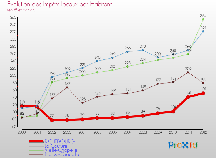 Evolution et montant des impôts locaux par Habitant pour RICHEBOURG et les communes proches Comparaison des impôts locaux par habitant pour RICHEBOURG et les communes voisines