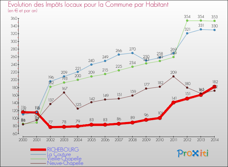 Evolution et montant des impôts locaux par Habitant pour RICHEBOURG et les communes proches de 2000 à 2014 Comparaison des impôts locaux par habitant pour RICHEBOURG et les communes voisines de 2000 à 2014