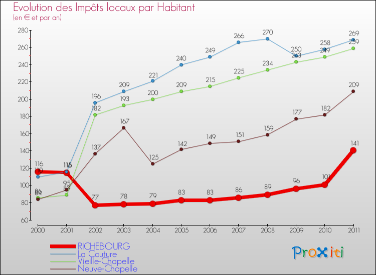 Evolution et montant des impôts locaux par Habitant pour RICHEBOURG et les communes proches Comparaison des impôts locaux par habitant pour RICHEBOURG et les communes voisines
