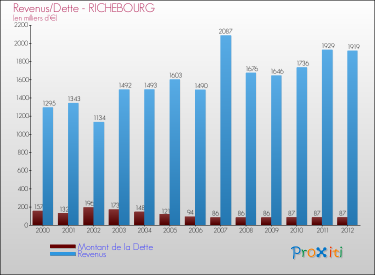 Evolution comparée de la dette et des revenus pour la commune de RICHEBOURG de 2000 à 2012 Comparaison de la dette et des revenus pour RICHEBOURG de 2000 à 2012