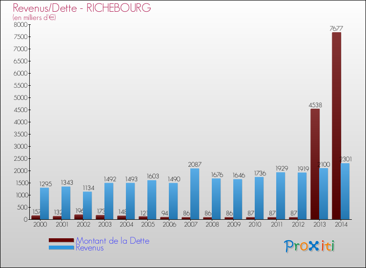 Evolution comparée de la dette et des revenus pour la commune de RICHEBOURG de 2000 à 2014 Comparaison de la dette et des revenus pour RICHEBOURG de 2000 à 2014