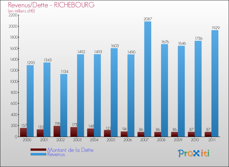 Evolution comparée de la dette et des revenus pour la commune de RICHEBOURG de 2000 à 2011 Comparaison de la dette et des revenus pour RICHEBOURG de 2000 à 2011