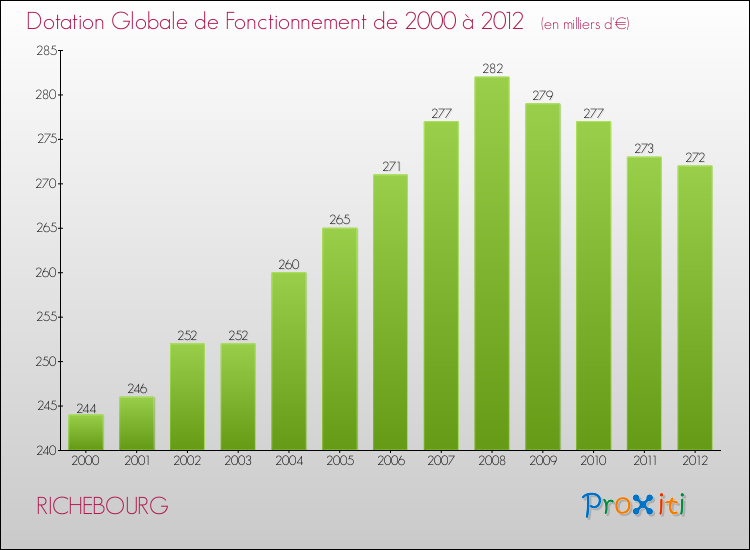 Evolution du montant de la Dotation Globale de Fonctionnement pour la commune de RICHEBOURG de 2000 à 2012 Evolution du montant de la Dotation Globale de Fonctionnement pour RICHEBOURG de 2000 à 2012