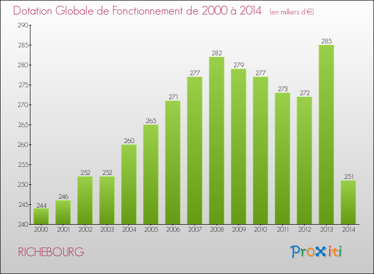 Evolution du montant de la Dotation Globale de Fonctionnement pour la commune de RICHEBOURG de 2000 à 2014 Evolution du montant de la Dotation Globale de Fonctionnement pour RICHEBOURG de 2000 à 2014