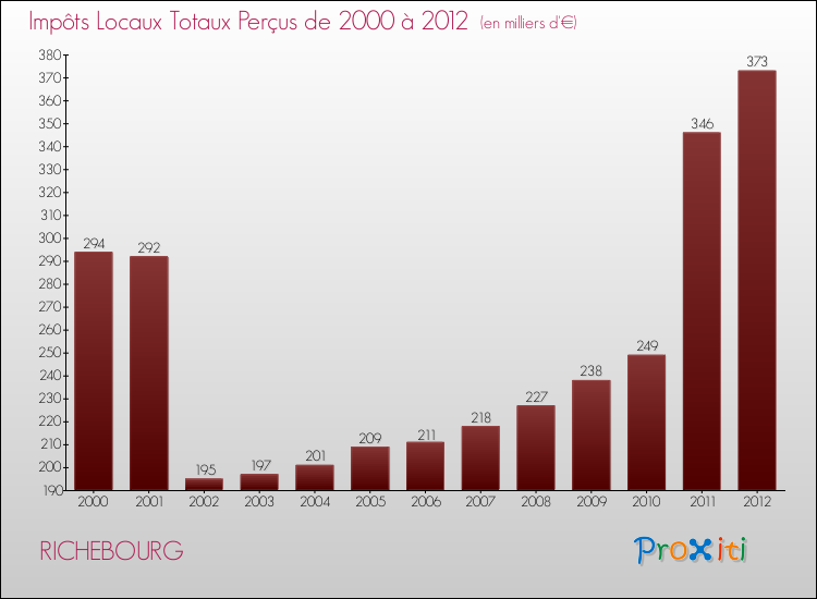 Evolution des Impôts Locaux pour la commune de RICHEBOURG de 2000 à 2012 Evolution des Impôts Locaux pour RICHEBOURG de 2000 à 2012