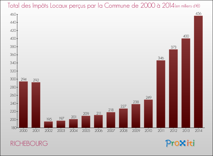 Evolution des Impôts Locaux pour la commune de RICHEBOURG de 2000 à 2014 Evolution des Impôts Locaux pour RICHEBOURG de 2000 à 2014