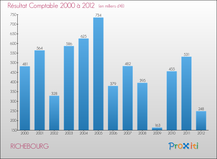 Evolution du résultat comptable pour la commune de RICHEBOURG de 2000 à 2012 Evolution du résultat comptable pour RICHEBOURG de 2000 à 2012