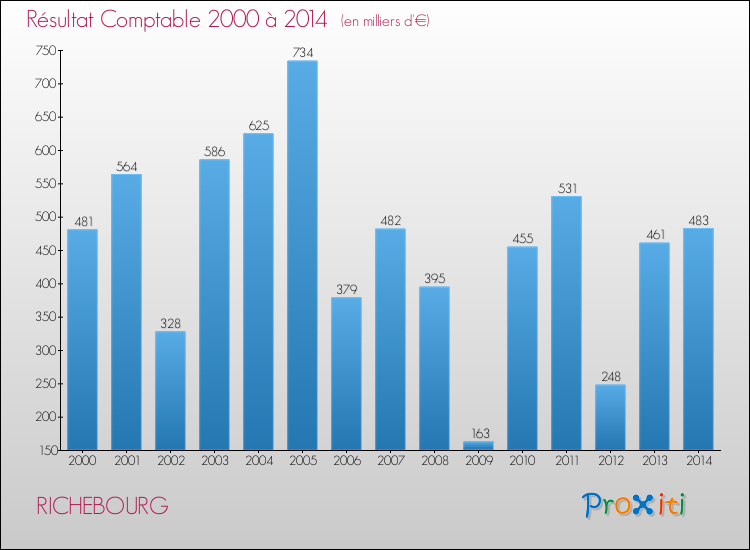 Evolution du résultat comptable pour la commune de RICHEBOURG de 2000 à 2014 Evolution du résultat comptable pour RICHEBOURG de 2000 à 2014
