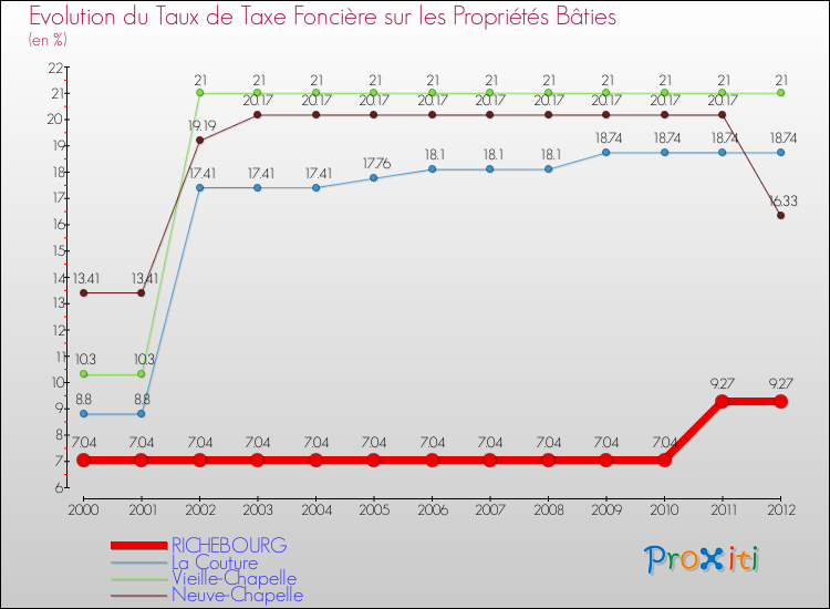 Evolution du taux de la taxe foncière sur le bati pour RICHEBOURG et les communes proches de 2000 à 2012 Comparaison des taux de taxe foncière sur le bati pour RICHEBOURG et les communes voisines de 2000 à 2012