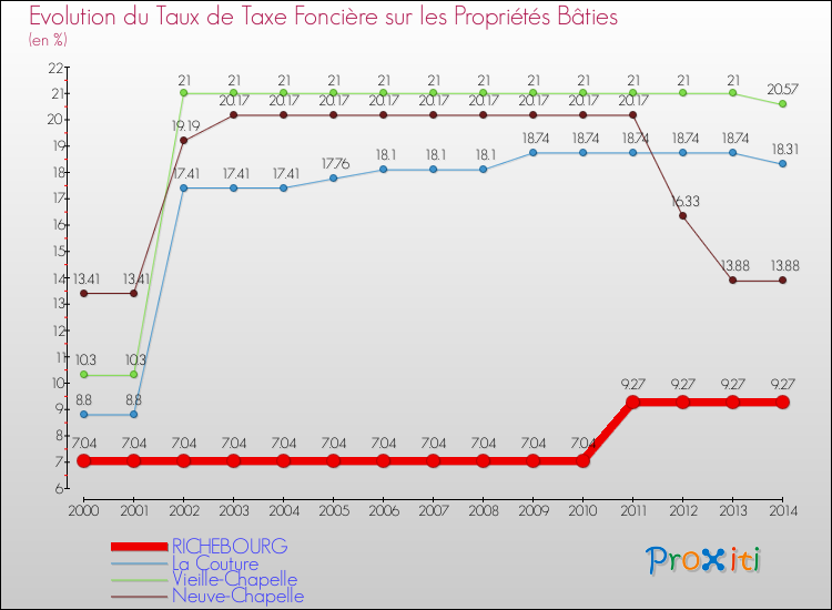Evolution du taux de la taxe foncière sur le bati pour RICHEBOURG et les communes proches de 2000 à 2014 Comparaison des taux de taxe foncière sur le bati pour RICHEBOURG et les communes voisines de 2000 à 2014