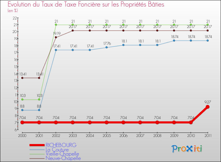 Evolution du taux de la taxe foncière sur le bati pour RICHEBOURG et les communes proches Comparaison des taux de taxe foncière sur le bati pour RICHEBOURG et les communes voisines