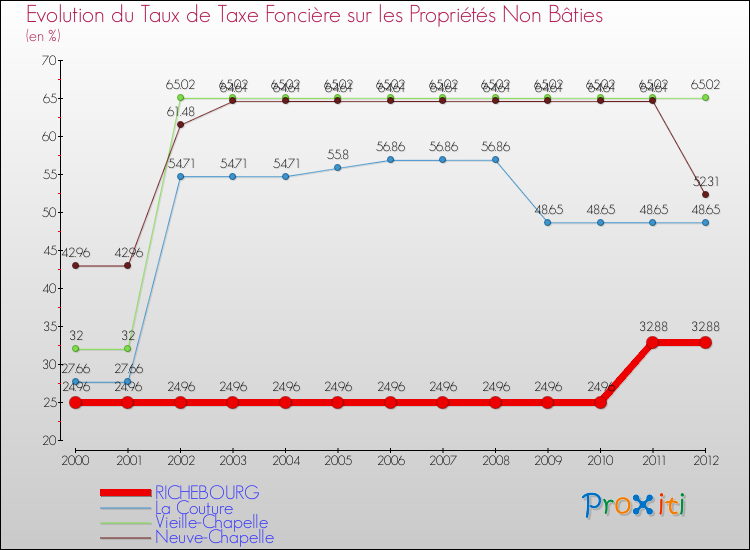 Evolution du taux de la taxe foncière sur les immeubles et terrains non batis pour RICHEBOURG et les communes proches de 2000 à 2012 Comparaison des taux de la taxe foncière sur les immeubles et terrains non batis pour RICHEBOURG et les communes voisines de 2000 à 2012