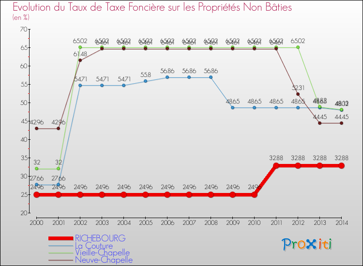 Evolution du taux de la taxe foncière sur les immeubles et terrains non batis pour RICHEBOURG et les communes proches de 2000 à 2014 Comparaison des taux de la taxe foncière sur les immeubles et terrains non batis pour RICHEBOURG et les communes voisines de 2000 à 2014