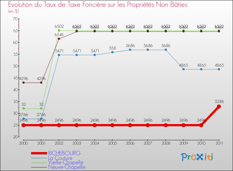 Evolution du taux de la taxe foncière sur les immeubles et terrains non batis pour RICHEBOURG et les communes proches Comparaison des taux de la taxe foncière sur les immeubles et terrains non batis pour RICHEBOURG et les communes voisines