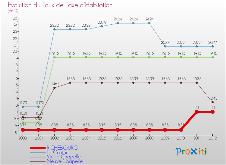 Evolution du taux de la taxe d'habitation pour RICHEBOURG et les communes proches Comparaison des taux de la taxe d'habitation pour RICHEBOURG et les communes voisines