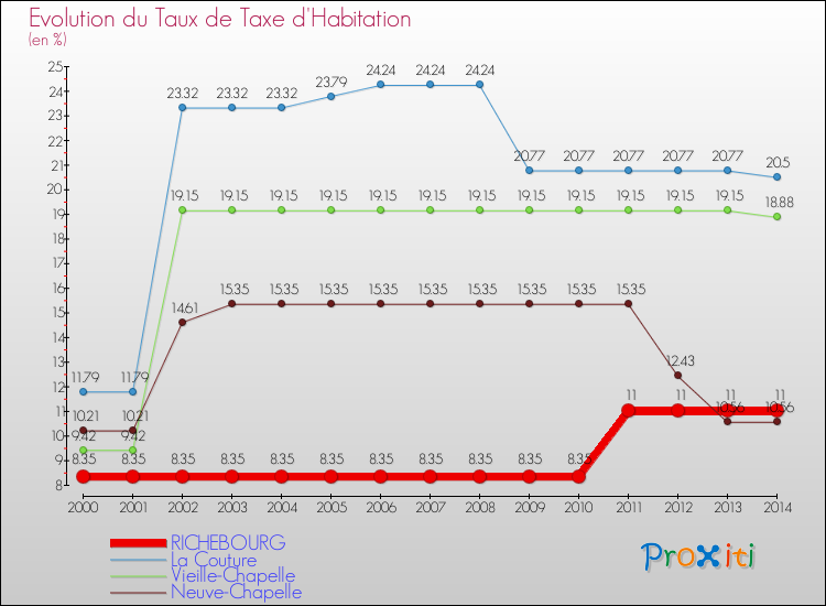 Evolution du taux de la taxe d'habitation pour RICHEBOURG et les communes proches de 2000 à 2014 Comparaison des taux de la taxe d'habitation pour RICHEBOURG et les communes voisines de 2000 à 2014