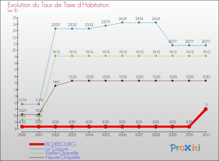 Evolution du taux de la taxe d'habitation pour RICHEBOURG et les communes proches Comparaison des taux de la taxe d'habitation pour RICHEBOURG et les communes voisines