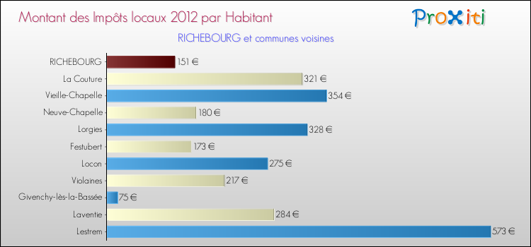 Montant des impôts locaux par Habitant pour RICHEBOURG et les communes proches Comparaison des impôts locaux par habitant pour RICHEBOURG et les communes voisines