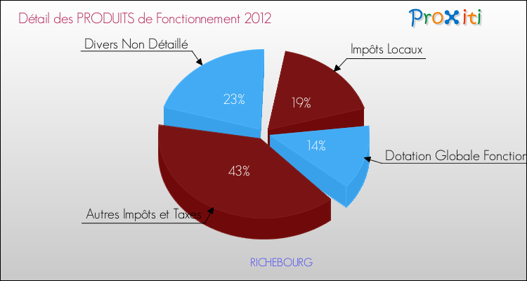 Décomposition du Budget de Fonctionnement 2012 de la commune de RICHEBOURG Budget de Fonctionnement 2012 pour la commune de RICHEBOURG