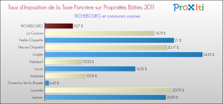 Taux d'imposition de la taxe foncière sur le bati 2011 pour RICHEBOURG et les communes proches Comparaison des taux d'imposition de la taxe foncière sur le bati 2011 pour RICHEBOURG et les communes voisines