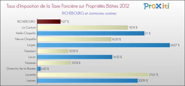 Taux d'imposition de la taxe foncière sur le bati 2012 pour RICHEBOURG et les communes proches Comparaison des taux d'imposition de la taxe foncière sur le bati 2012 pour RICHEBOURG et les communes voisines