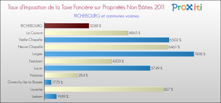 Taux d'imposition de la taxe foncière sur les immeubles et terrains non batis 2011 pour RICHEBOURG et les communes proches Comparaison des taux d'imposition de la taxe foncière sur les immeubles et terrains non batis 2011 pour RICHEBOURG et les communes voisines