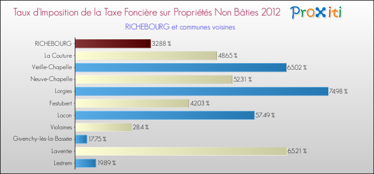 Taux d'imposition de la taxe foncière sur les immeubles et terrains non batis 2012 pour RICHEBOURG et les communes proches Comparaison des taux d'imposition de la taxe foncière sur les immeubles et terrains non batis 2012 pour RICHEBOURG et les communes voisines