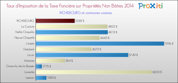 Taux d'imposition de la taxe foncière sur les immeubles et terrains non batis 2014 pour RICHEBOURG et les communes proches Comparaison des taux d'imposition de la taxe foncière sur les immeubles et terrains non batis 2014 pour RICHEBOURG et les communes voisines