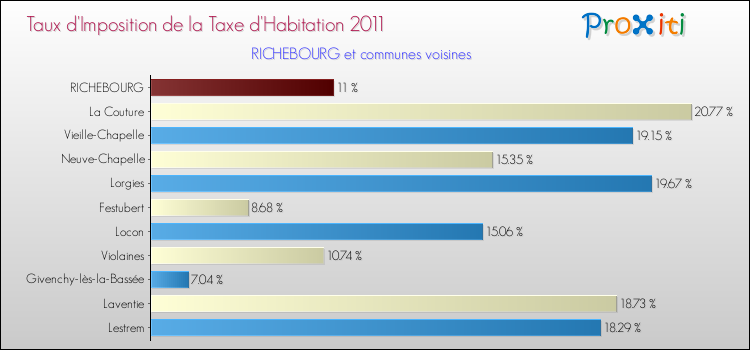 Taux d'imposition de la taxe d'habitation 2011 pour RICHEBOURG et les communes proches Comparaison des taux d'imposition de la taxe d'habitation 2011 pour RICHEBOURG et les communes voisines