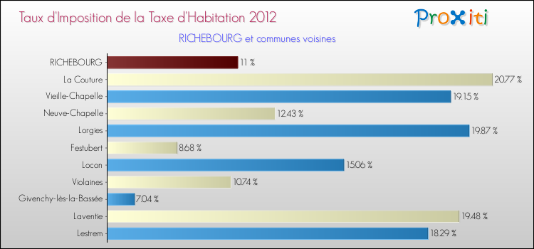 Taux d'imposition de la taxe d'habitation 2012 pour RICHEBOURG et les communes proches Comparaison des taux d'imposition de la taxe d'habitation 2012 pour RICHEBOURG et les communes voisines