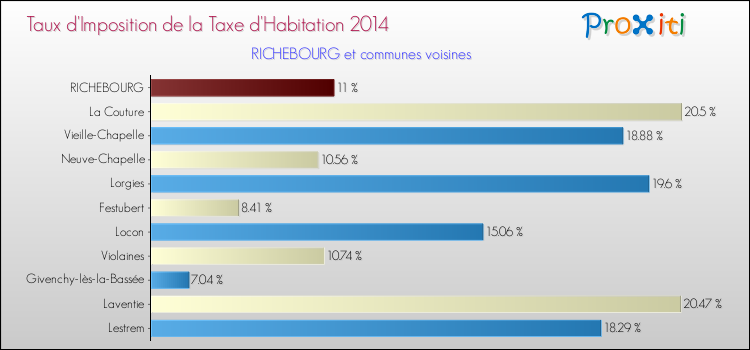 Taux d'imposition de la taxe d'habitation 2014 pour RICHEBOURG et les communes proches Comparaison des taux d'imposition de la taxe d'habitation 2014 pour RICHEBOURG et les communes voisines