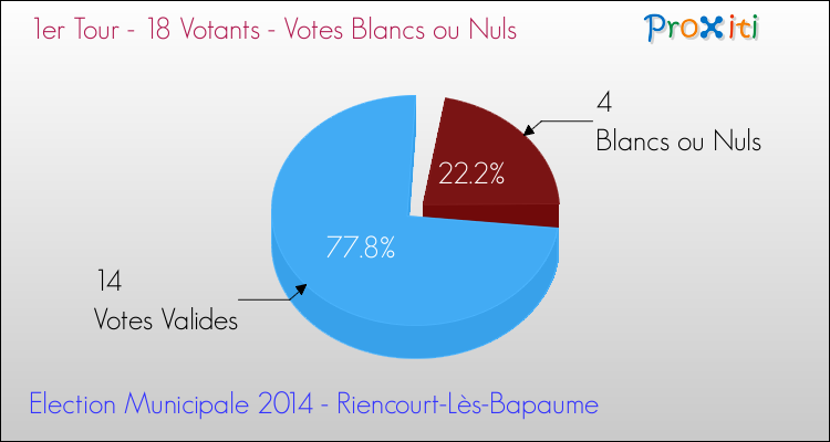 Votes blancs ou nuls au 1er Tour des Elections Municipales 2014 de la commune de Riencourt-Lès-Bapaume Elections Municipales 2014 - Votes blancs ou nuls au 1er Tour pour la commune de Riencourt-Lès-Bapaume