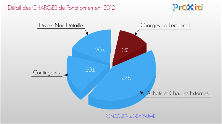 Décomposition des Charges de Fonctionnement 2012 de la commune de RIENCOURT-LèS-BAPAUME Charges de Fonctionnement 2012 pour la commune de RIENCOURT-LèS-BAPAUME