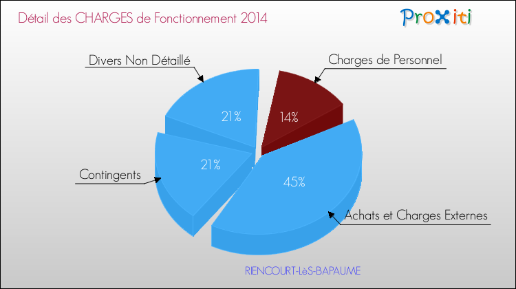 Décomposition des Charges de Fonctionnement 2014 de la commune de RIENCOURT-LèS-BAPAUME Charges de Fonctionnement 2014 pour la commune de RIENCOURT-LèS-BAPAUME