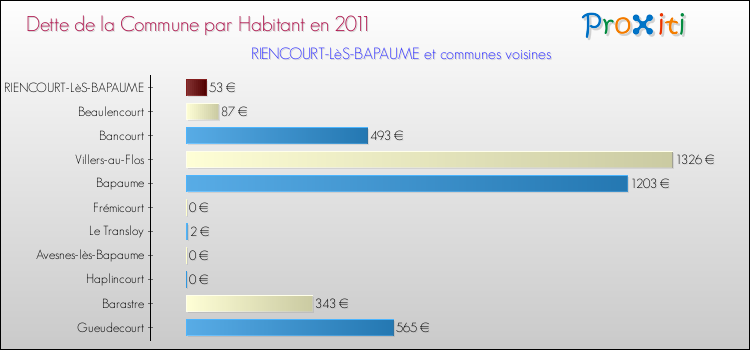 Dette par habitant de la commune en 2011 pour RIENCOURT-LèS-BAPAUME et les communes proches Comparaison de la dette par habitant de la commune en 2011 pour RIENCOURT-LèS-BAPAUME et les communes voisines