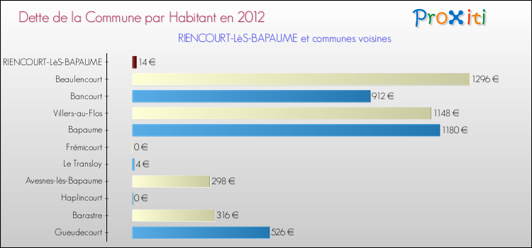 Dette par habitant de la commune en 2012 pour RIENCOURT-LèS-BAPAUME et les communes proches Comparaison de la dette par habitant de la commune en 2012 pour RIENCOURT-LèS-BAPAUME et les communes voisines