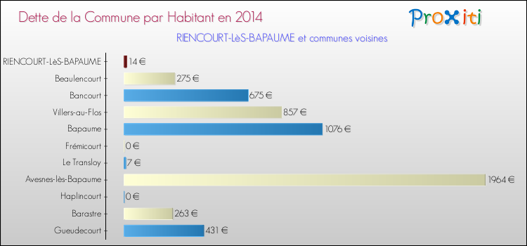Dette par habitant de la commune en 2014 pour RIENCOURT-LèS-BAPAUME et les communes proches Comparaison de la dette par habitant de la commune en 2014 pour RIENCOURT-LèS-BAPAUME et les communes voisines