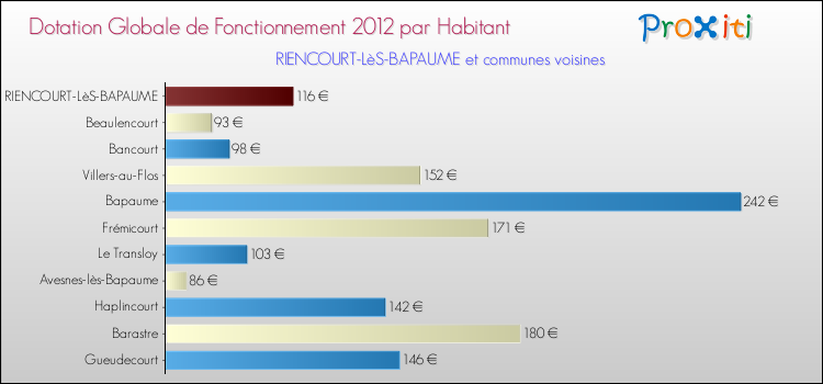 Montant des dotations globales de fonctionnement DGF par Habitant pour RIENCOURT-LèS-BAPAUME et les communes proches Comparaison des des dotations globales de fonctionnement DGF par habitant pour RIENCOURT-LèS-BAPAUME et les communes voisines
