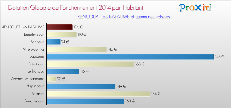 Montant des dotations globales de fonctionnement DGF par Habitant pour RIENCOURT-LèS-BAPAUME et les communes proches en 2014. Comparaison des des dotations globales de fonctionnement DGF par habitant pour RIENCOURT-LèS-BAPAUME et les communes voisines en 2014.