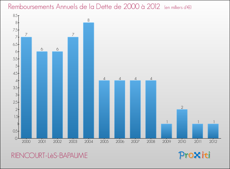 Evolution de l'annuité de la dette pour la commune de RIENCOURT-LèS-BAPAUME de 2000 à 2012 Annuités de la dette pour RIENCOURT-LèS-BAPAUME de 2000 à 2012