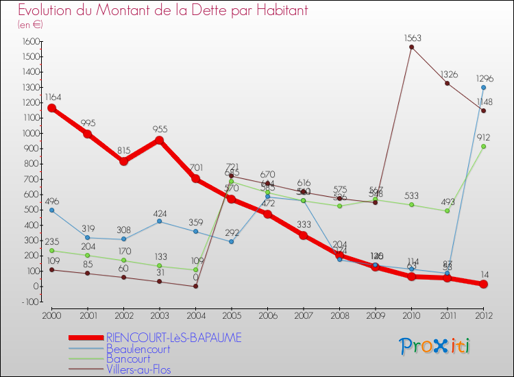 Evolution de la dette par habitant pour la commune de RIENCOURT-LèS-BAPAUME et les communes proches de 2000 à 2012 Comparaison de la dette par habitant pour RIENCOURT-LèS-BAPAUME et les communes voisines de 2000 à 2012
