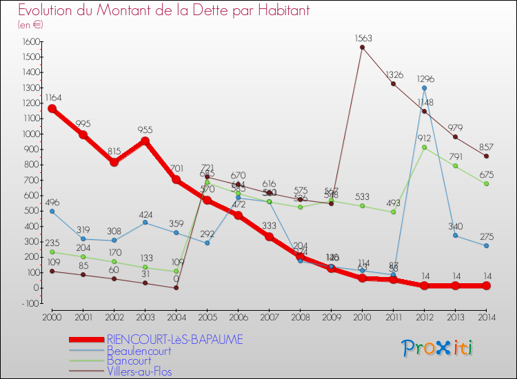 Evolution de la dette par habitant pour la commune de RIENCOURT-LèS-BAPAUME et les communes proches de 2000 à 2014 Comparaison de la dette par habitant pour RIENCOURT-LèS-BAPAUME et les communes voisines de 2000 à 2014