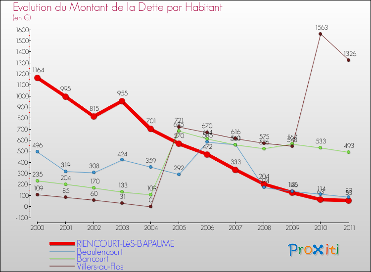 Evolution de la dette par habitant pour la commune de RIENCOURT-LèS-BAPAUME et les communes proches Comparaison de la dette par habitant pour RIENCOURT-LèS-BAPAUME et les communes voisines