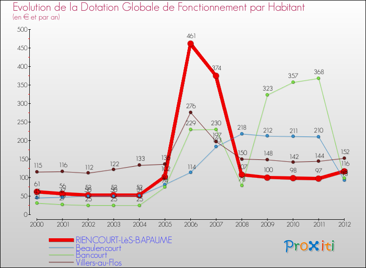 Evolution et montant de la dotation globale de fonctionnement par Habitant pour RIENCOURT-LèS-BAPAUME et les communes proches Comparaison des dotations globales de fonctionnement par habitant pour RIENCOURT-LèS-BAPAUME et les communes voisines