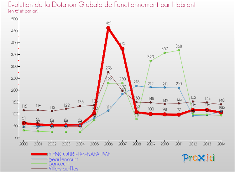 Evolution et montant de la dotation globale de fonctionnement par Habitant pour RIENCOURT-LèS-BAPAUME et les communes proches de 2000 à 2014. Comparaison des dotations globales de fonctionnement par habitant pour RIENCOURT-LèS-BAPAUME et les communes voisines de 2000 à 2014.