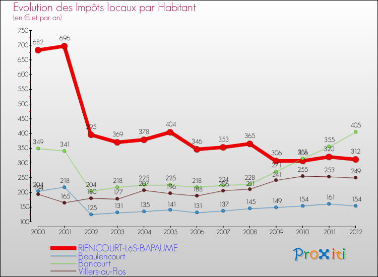 Evolution et montant des impôts locaux par Habitant pour RIENCOURT-LèS-BAPAUME et les communes proches Comparaison des impôts locaux par habitant pour RIENCOURT-LèS-BAPAUME et les communes voisines
