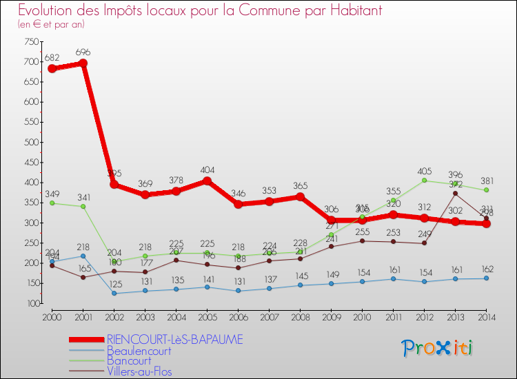 Evolution et montant des impôts locaux par Habitant pour RIENCOURT-LèS-BAPAUME et les communes proches de 2000 à 2014 Comparaison des impôts locaux par habitant pour RIENCOURT-LèS-BAPAUME et les communes voisines de 2000 à 2014