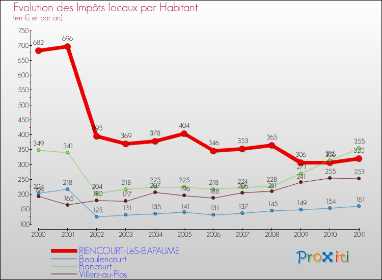 Evolution et montant des impôts locaux par Habitant pour RIENCOURT-LèS-BAPAUME et les communes proches Comparaison des impôts locaux par habitant pour RIENCOURT-LèS-BAPAUME et les communes voisines
